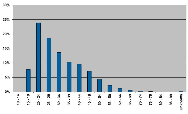 Percentage of offenders in different age groups