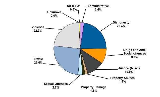 Community probation breakdown by offence type