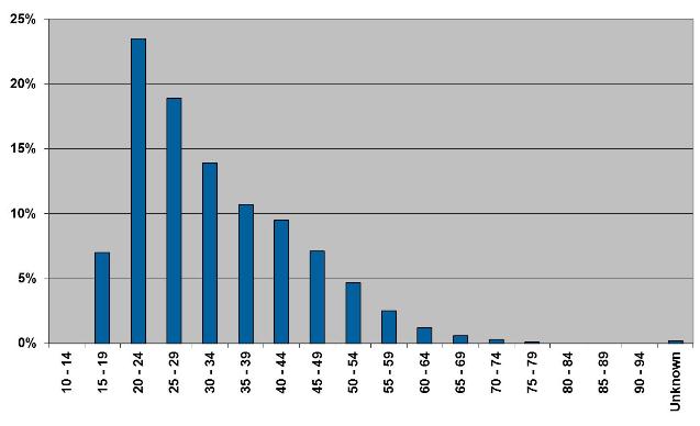 Age ranges