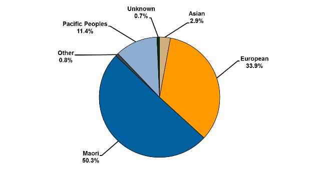 Ethnicity