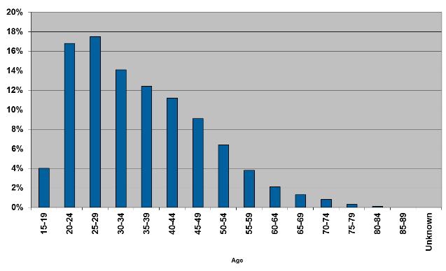 Age Range