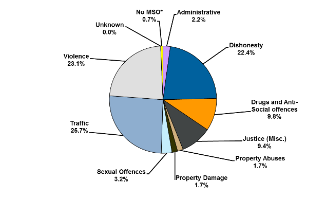 Community sentences and orders by offence type June 2014