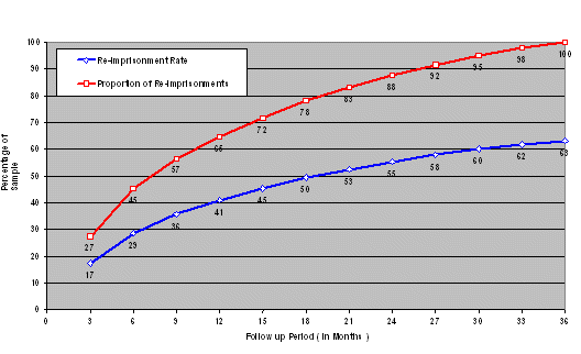 Table 18: The relationship between time and first re-offence (RoC*RoI 0.5 or more)