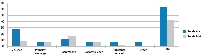 Bar graph showing summary of Misconducts and Incidents pre-programme and following first programme contact.