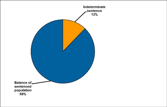 Pie chart showing percentage of sentenced prisoners on indeterminate sentences*