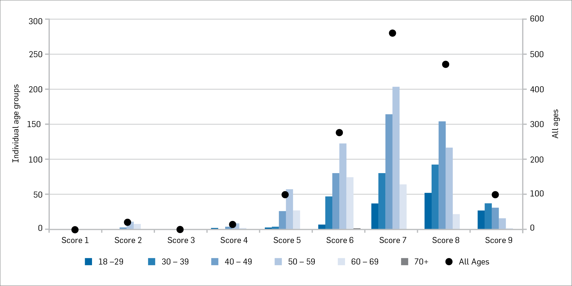 Figure 1: Distribution of scores broken down into age groups.