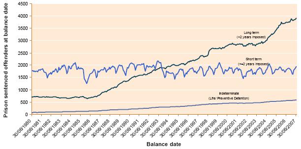 2.7-prison-sentenced-offenders-at-balance-date