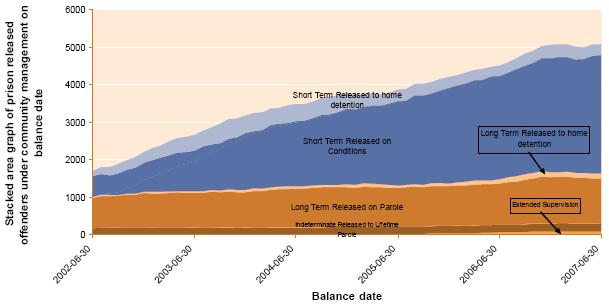 6.2-stacked-area-graph-of-prison-released-offenders-under-community-management-on-balance-date