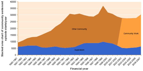 8.2-stacked-area-chart-of-community-sentenced-episode-starts-year