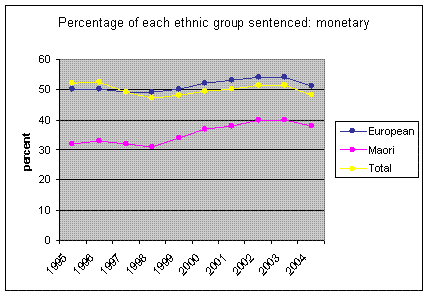 Figure 3: Monetary sentences 1996-2004 by ethnicity (%)