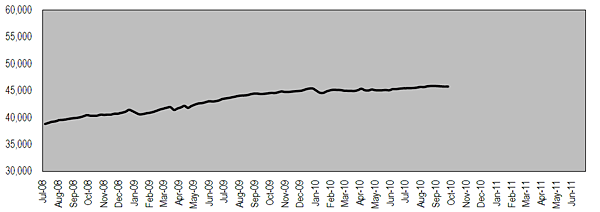 A graph showing the total number of community sentences and orders since July 2007. 