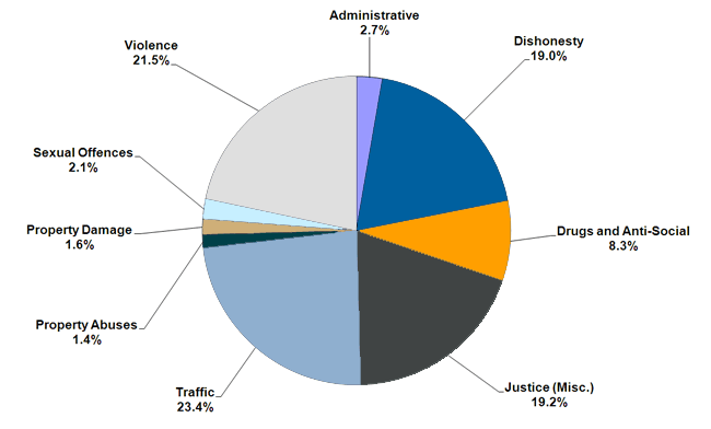 A graph showing the percentage of offenders serving sentences and orders in the community by offence type. 
