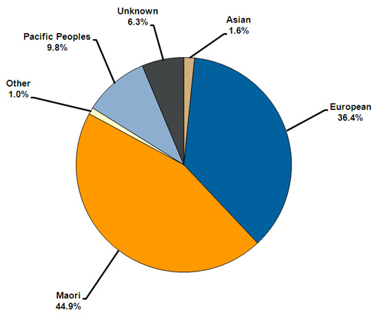 Ethnicity of offenders serving community sentences and orders.