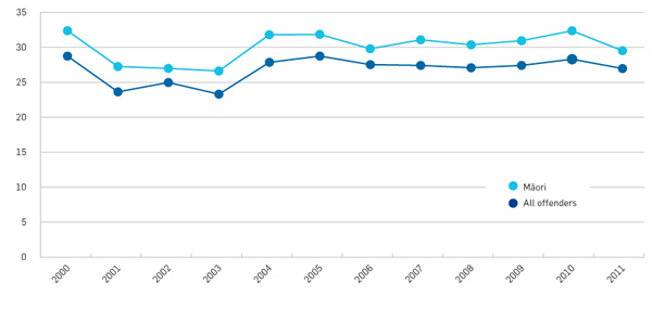 Released prisoners: percentage re-imprisoned (12 month follow up).