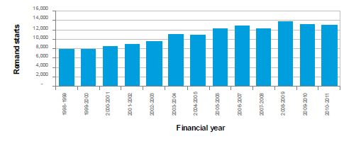 Remand episode starts by financial year