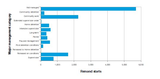 Immediate prior management category of prisoners who started remand in 2010/2011