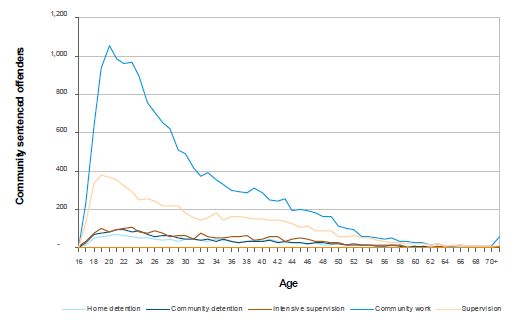 number of community sentenced offenders by sentence type and age on 30 June 2011