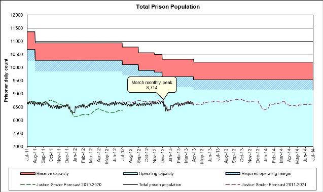 Total Prison Population