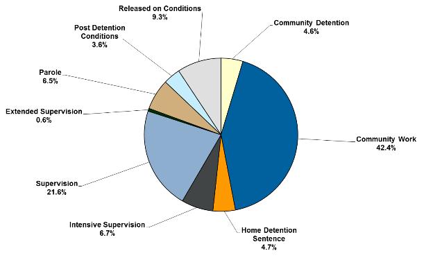 Proportion of different sentences and orders