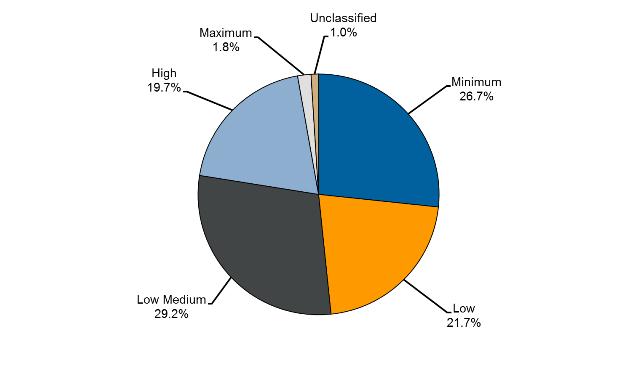 Security Classification