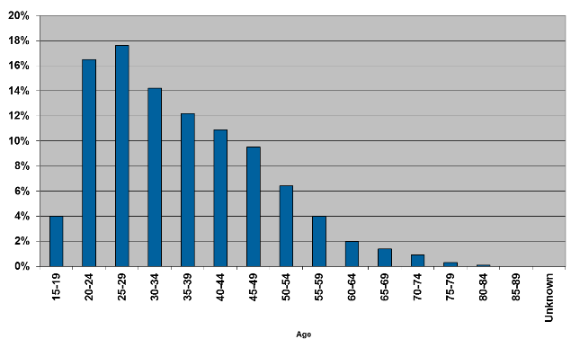 Prison population by age June 2014