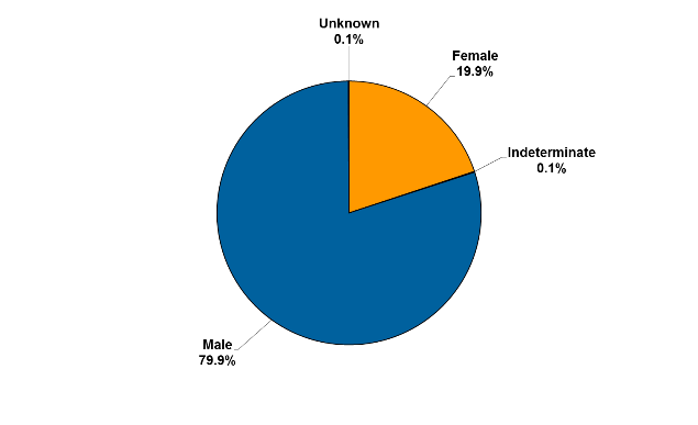 Gender of offenders serving community sentences June 2014