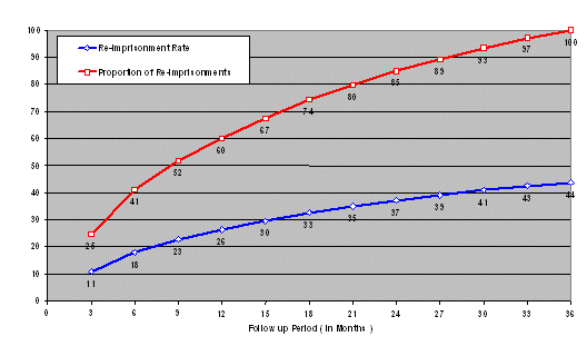 Table 1: The relationship between time and first re-offence