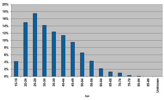 Prison population by age range as at 31 Dec 2014: 4.2% were aged 15-19 years; 15.0% aged 20-24; 17.5% aged 25-29; 14.2% aged 30-34; 12.4% aged 35-39; 11.4% aged 40-44; 9.5% aged 45-49; 6.6% aged 50-54; 4.3% aged 55-59; 2.2% aged 60-64; 1.3% aged 65-69; 1.0% aged 70-74; 0.3% aged 75-79; 0.1% aged 80-84; 0.0% aged 85-89; 0.0% Unknown.