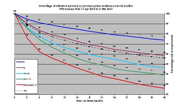 Table 10: Percentage of offenders survived, by previous prison sentences over 36 months