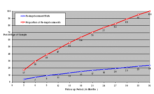 Table 19: The relationship between time and first re-offence, (RoC*RoI less than 0.5)