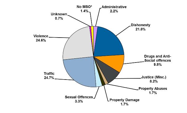 Pie graph showing Percentage of offenders serving community sentences and orders according to most serious offence type