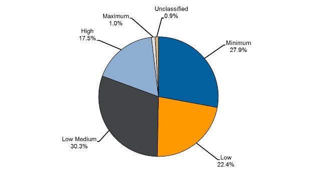Pie chart showing security classification of sentenced prisoners