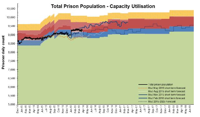 Line graph showing total prison population