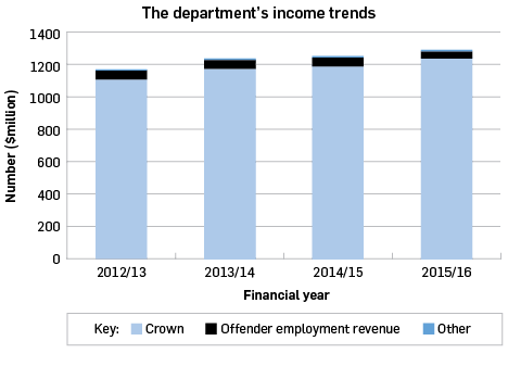 The departments income trends: 2012/13 1184, 2013/14 1221, 2014/15 1241, 2015/16 1274