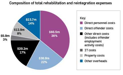 Composition of total rehabilitation and reintegration expenses: direct personnel costs $60.5 million 36%, direct offender costs $36.9 million 22%, other direct costs (includes offender employment activity costs) $29.2 million 17%, IT costs $5.9 million 3%, Property costs $12.9 million 8%, Other overheads $23.7 million 14%.