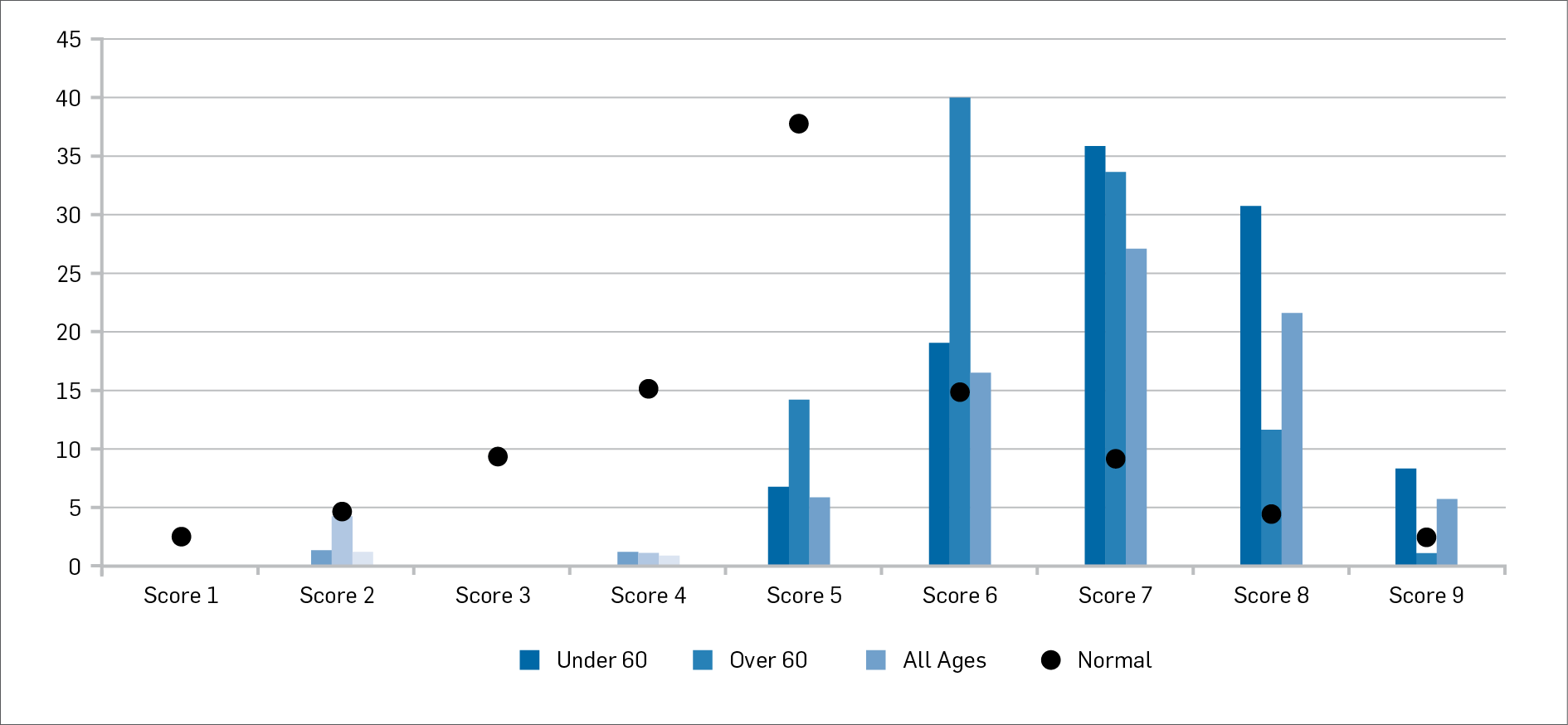 Figure 2: Distribution of overall scores as %age of sample split at age 60 compared with the expected normal distribution.