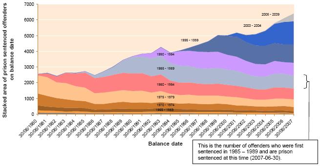 2.8-stacked-area-of-prison-sentenced-offenders-on-balance-date