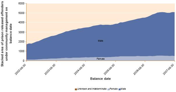 6.3-stacked-area-of-prison-released-offenders-under-community-management-on-balance-date