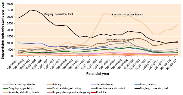 8.3-supervision-episode-starts-per-year