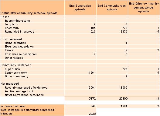 9.5-starts-and-completions-of-community-sentenced-episodes-3