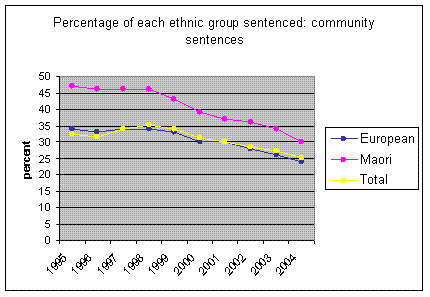 Figure 4: Community sentences 1996-2004 by ethnicity (%)