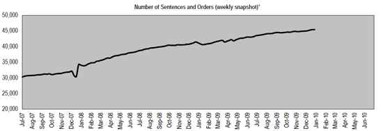 A graph showing the total number of community sentences and orders since July 2007.