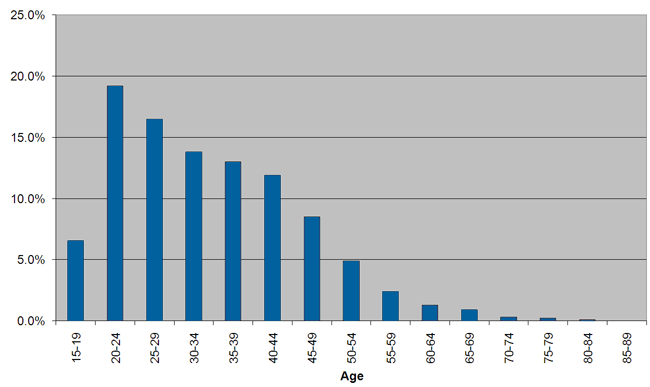 A graph showing the percentage of the prison population in different age groups. 