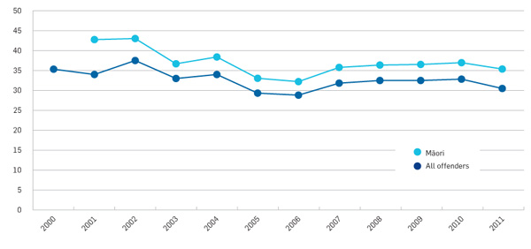 Community offenders: percentage reconvicted (12 month follow up).