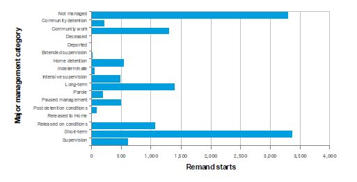 Major management category started after remand episode for 2010/2011