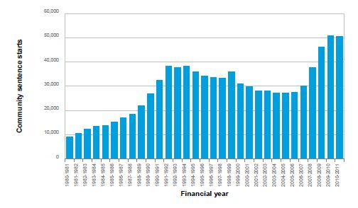 Number of community sentences started by financial year
