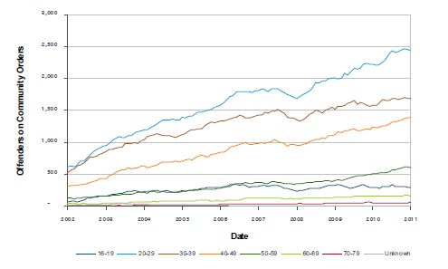Number of offenders on community orders, by age