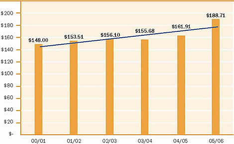 Figure 1: Cost per Prisoner Per Day. 