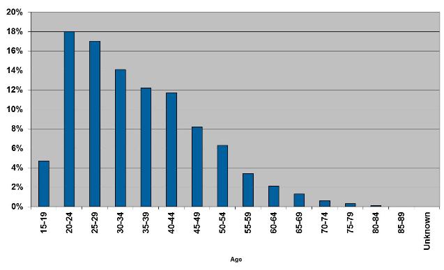 Percentage of prisoners in different age groups