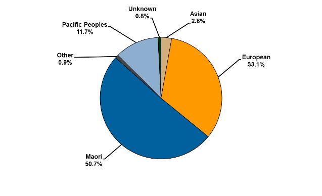 Ethnicity